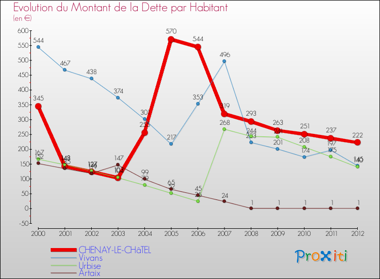 Evolution de la dette par habitant pour la commune de CHENAY-LE-CHâTEL et les communes proches de 2000 à 2012 Comparaison de la dette par habitant pour CHENAY-LE-CHâTEL et les communes voisines de 2000 à 2012