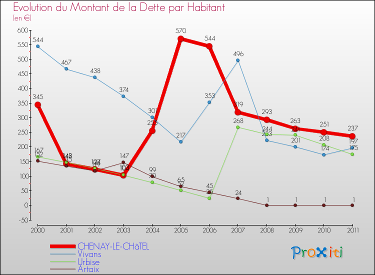 Evolution de la dette par habitant pour la commune de CHENAY-LE-CHâTEL et les communes proches Comparaison de la dette par habitant pour CHENAY-LE-CHâTEL et les communes voisines