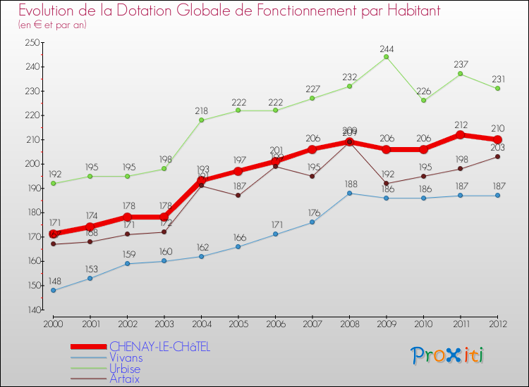 Evolution et montant de la dotation globale de fonctionnement par Habitant pour CHENAY-LE-CHâTEL et les communes proches Comparaison des dotations globales de fonctionnement par habitant pour CHENAY-LE-CHâTEL et les communes voisines