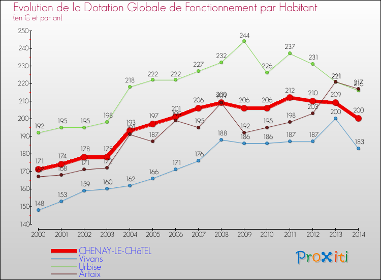 Evolution et montant de la dotation globale de fonctionnement par Habitant pour CHENAY-LE-CHâTEL et les communes proches de 2000 à 2014. Comparaison des dotations globales de fonctionnement par habitant pour CHENAY-LE-CHâTEL et les communes voisines de 2000 à 2014.