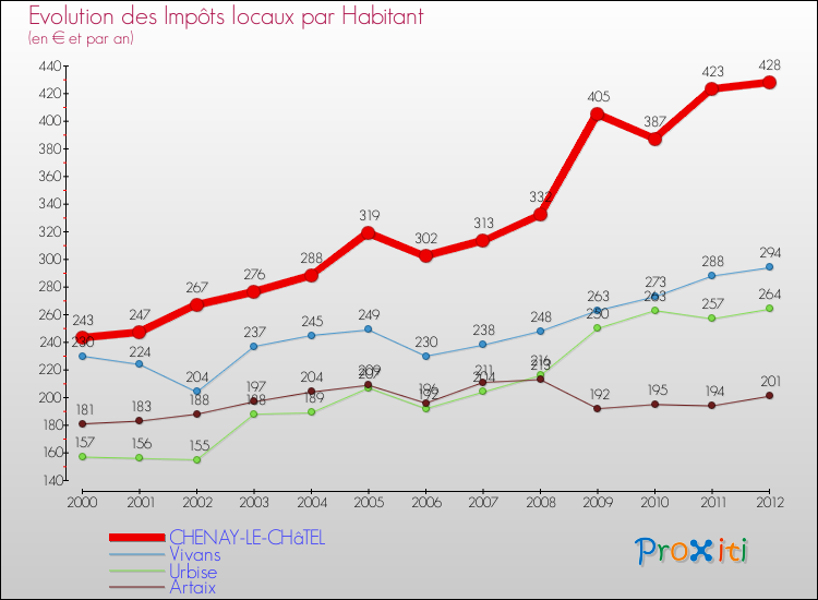 Evolution et montant des impôts locaux par Habitant pour CHENAY-LE-CHâTEL et les communes proches Comparaison des impôts locaux par habitant pour CHENAY-LE-CHâTEL et les communes voisines