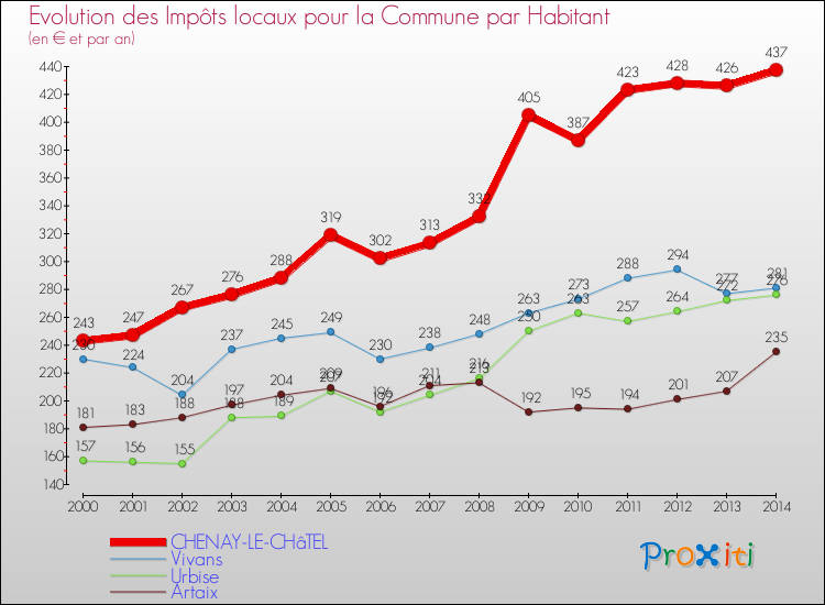 Evolution et montant des impôts locaux par Habitant pour CHENAY-LE-CHâTEL et les communes proches de 2000 à 2014 Comparaison des impôts locaux par habitant pour CHENAY-LE-CHâTEL et les communes voisines de 2000 à 2014