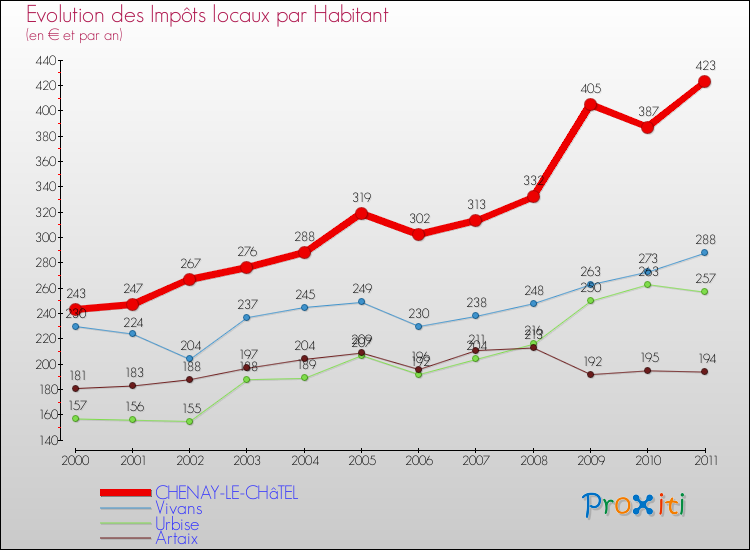 Evolution et montant des impôts locaux par Habitant pour CHENAY-LE-CHâTEL et les communes proches Comparaison des impôts locaux par habitant pour CHENAY-LE-CHâTEL et les communes voisines