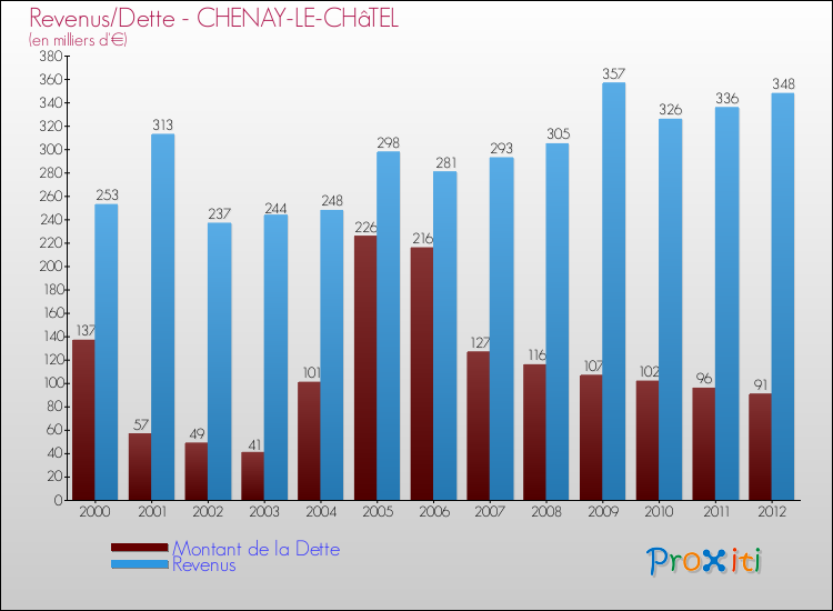 Evolution comparée de la dette et des revenus pour la commune de CHENAY-LE-CHâTEL de 2000 à 2012 Comparaison de la dette et des revenus pour CHENAY-LE-CHâTEL de 2000 à 2012