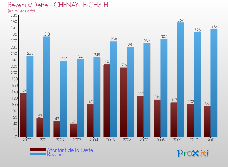 Evolution comparée de la dette et des revenus pour la commune de CHENAY-LE-CHâTEL de 2000 à 2011 Comparaison de la dette et des revenus pour CHENAY-LE-CHâTEL de 2000 à 2011