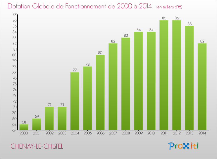 Evolution du montant de la Dotation Globale de Fonctionnement pour la commune de CHENAY-LE-CHâTEL de 2000 à 2014 Evolution du montant de la Dotation Globale de Fonctionnement pour CHENAY-LE-CHâTEL de 2000 à 2014