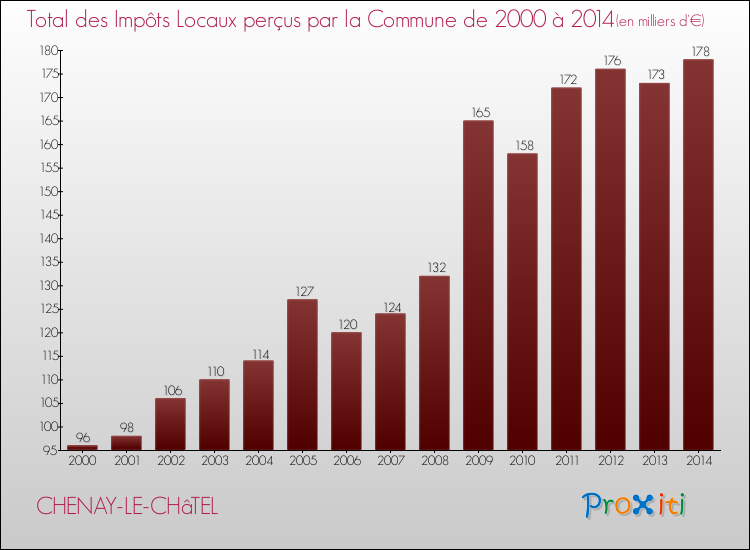 Evolution des Impôts Locaux pour la commune de CHENAY-LE-CHâTEL de 2000 à 2014 Evolution des Impôts Locaux pour CHENAY-LE-CHâTEL de 2000 à 2014