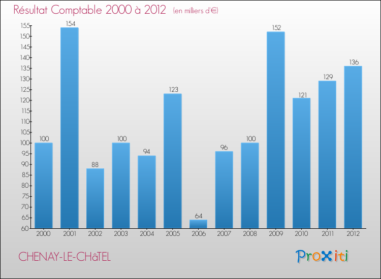 Evolution du résultat comptable pour la commune de CHENAY-LE-CHâTEL de 2000 à 2012 Evolution du résultat comptable pour CHENAY-LE-CHâTEL de 2000 à 2012