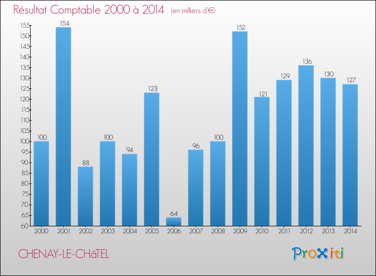 Evolution du résultat comptable pour la commune de CHENAY-LE-CHâTEL de 2000 à 2014 Evolution du résultat comptable pour CHENAY-LE-CHâTEL de 2000 à 2014