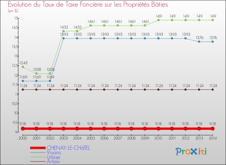 Evolution du taux de la taxe foncière sur le bati pour CHENAY-LE-CHâTEL et les communes proches de 2000 à 2014 Comparaison des taux de taxe foncière sur le bati pour CHENAY-LE-CHâTEL et les communes voisines de 2000 à 2014
