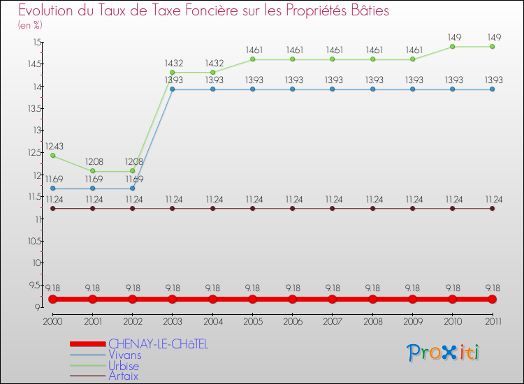 Evolution du taux de la taxe foncière sur le bati pour CHENAY-LE-CHâTEL et les communes proches Comparaison des taux de taxe foncière sur le bati pour CHENAY-LE-CHâTEL et les communes voisines
