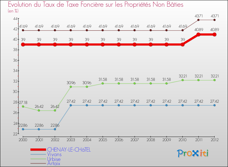 Evolution du taux de la taxe foncière sur les immeubles et terrains non batis pour CHENAY-LE-CHâTEL et les communes proches de 2000 à 2012 Comparaison des taux de la taxe foncière sur les immeubles et terrains non batis pour CHENAY-LE-CHâTEL et les communes voisines de 2000 à 2012