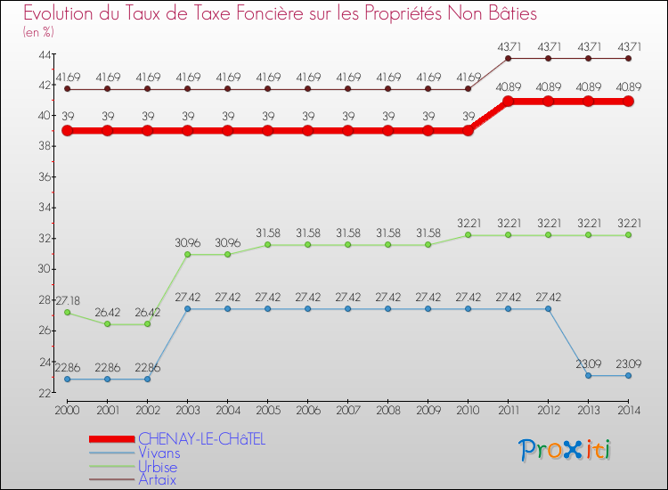 Evolution du taux de la taxe foncière sur les immeubles et terrains non batis pour CHENAY-LE-CHâTEL et les communes proches de 2000 à 2014 Comparaison des taux de la taxe foncière sur les immeubles et terrains non batis pour CHENAY-LE-CHâTEL et les communes voisines de 2000 à 2014