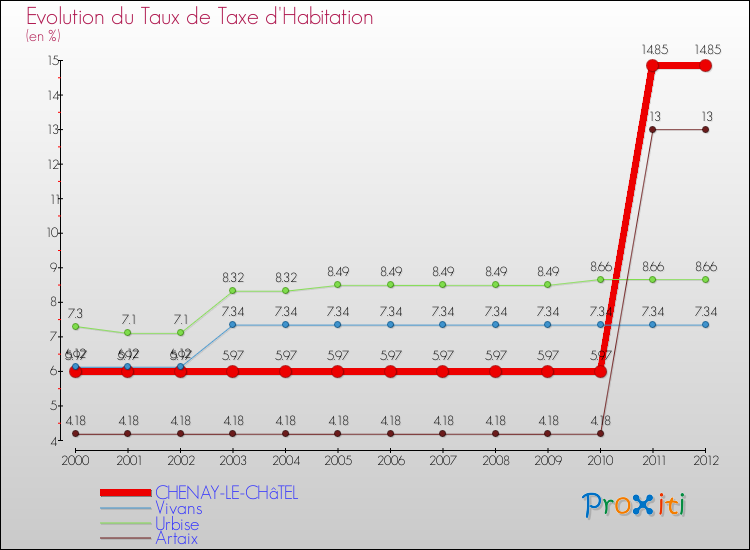 Evolution du taux de la taxe d'habitation pour CHENAY-LE-CHâTEL et les communes proches Comparaison des taux de la taxe d'habitation pour CHENAY-LE-CHâTEL et les communes voisines