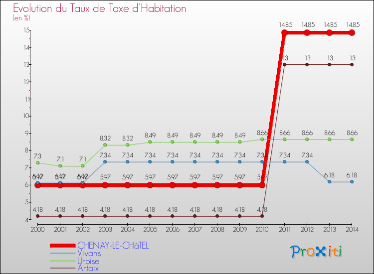Evolution du taux de la taxe d'habitation pour CHENAY-LE-CHâTEL et les communes proches de 2000 à 2014 Comparaison des taux de la taxe d'habitation pour CHENAY-LE-CHâTEL et les communes voisines de 2000 à 2014