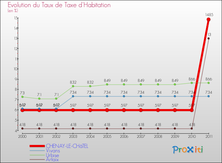 Evolution du taux de la taxe d'habitation pour CHENAY-LE-CHâTEL et les communes proches Comparaison des taux de la taxe d'habitation pour CHENAY-LE-CHâTEL et les communes voisines