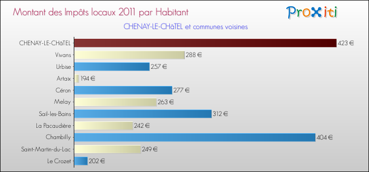Montant des impôts locaux par Habitant pour CHENAY-LE-CHâTEL et les communes proches Comparaison des impôts locaux par habitant pour CHENAY-LE-CHâTEL et les communes voisines
