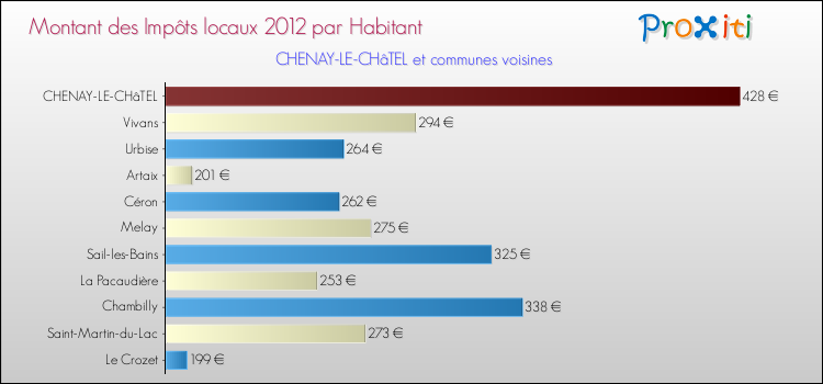Montant des impôts locaux par Habitant pour CHENAY-LE-CHâTEL et les communes proches Comparaison des impôts locaux par habitant pour CHENAY-LE-CHâTEL et les communes voisines