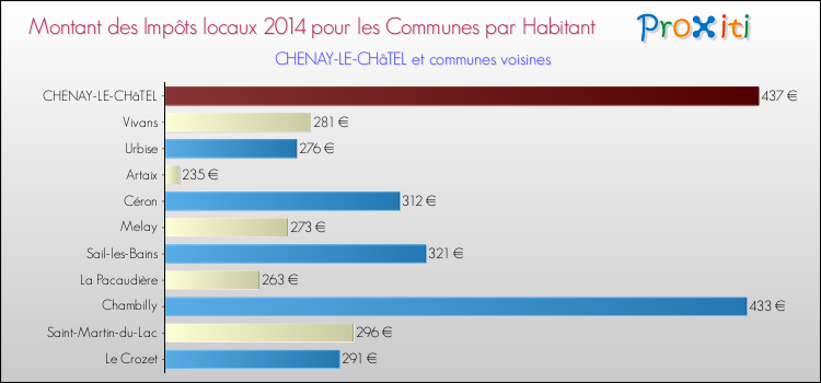 Montant des impôts locaux par Habitant pour CHENAY-LE-CHâTEL et les communes proches en 2014 Comparaison des impôts locaux par habitant pour CHENAY-LE-CHâTEL et les communes voisines en 2014