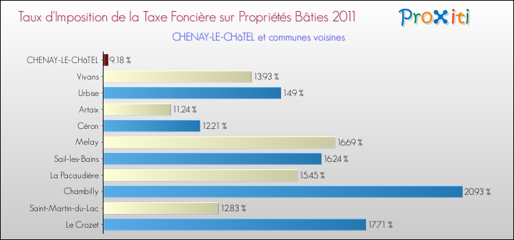 Taux d'imposition de la taxe foncière sur le bati 2011 pour CHENAY-LE-CHâTEL et les communes proches Comparaison des taux d'imposition de la taxe foncière sur le bati 2011 pour CHENAY-LE-CHâTEL et les communes voisines