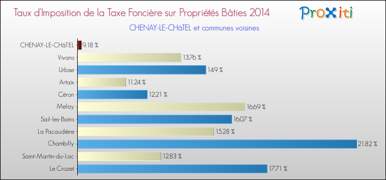 Taux d'imposition de la taxe foncière sur le bati 2014 pour CHENAY-LE-CHâTEL et les communes proches Comparaison des taux d'imposition de la taxe foncière sur le bati 2014 pour CHENAY-LE-CHâTEL et les communes voisines