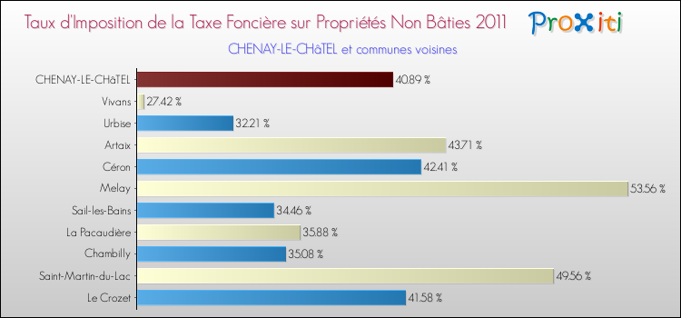 Taux d'imposition de la taxe foncière sur les immeubles et terrains non batis 2011 pour CHENAY-LE-CHâTEL et les communes proches Comparaison des taux d'imposition de la taxe foncière sur les immeubles et terrains non batis 2011 pour CHENAY-LE-CHâTEL et les communes voisines