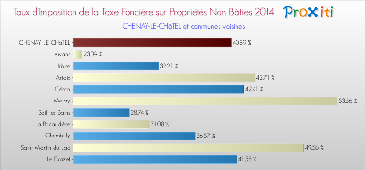 Taux d'imposition de la taxe foncière sur les immeubles et terrains non batis 2014 pour CHENAY-LE-CHâTEL et les communes proches Comparaison des taux d'imposition de la taxe foncière sur les immeubles et terrains non batis 2014 pour CHENAY-LE-CHâTEL et les communes voisines
