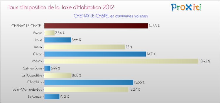 Taux d'imposition de la taxe d'habitation 2012 pour CHENAY-LE-CHâTEL et les communes proches Comparaison des taux d'imposition de la taxe d'habitation 2012 pour CHENAY-LE-CHâTEL et les communes voisines