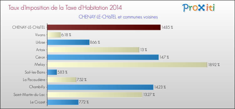 Taux d'imposition de la taxe d'habitation 2014 pour CHENAY-LE-CHâTEL et les communes proches Comparaison des taux d'imposition de la taxe d'habitation 2014 pour CHENAY-LE-CHâTEL et les communes voisines