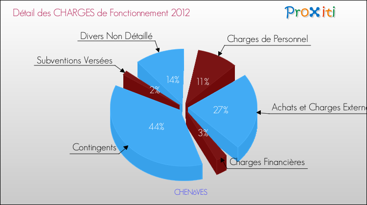 Décomposition des Charges de Fonctionnement 2012 de la commune de CHENôVES Charges de Fonctionnement 2012 pour la commune de CHENôVES