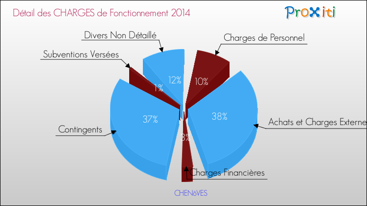 Décomposition des Charges de Fonctionnement 2014 de la commune de CHENôVES Charges de Fonctionnement 2014 pour la commune de CHENôVES