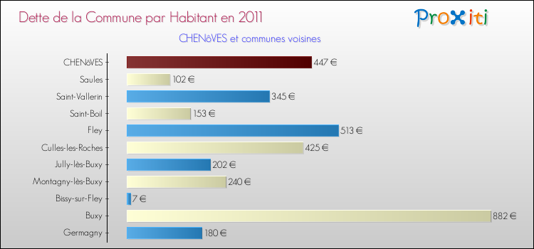 Dette par habitant de la commune en 2011 pour CHENôVES et les communes proches Comparaison de la dette par habitant de la commune en 2011 pour CHENôVES et les communes voisines