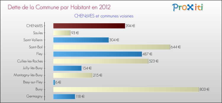 Dette par habitant de la commune en 2012 pour CHENôVES et les communes proches Comparaison de la dette par habitant de la commune en 2012 pour CHENôVES et les communes voisines