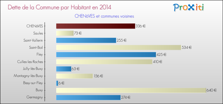 Dette par habitant de la commune en 2014 pour CHENôVES et les communes proches Comparaison de la dette par habitant de la commune en 2014 pour CHENôVES et les communes voisines