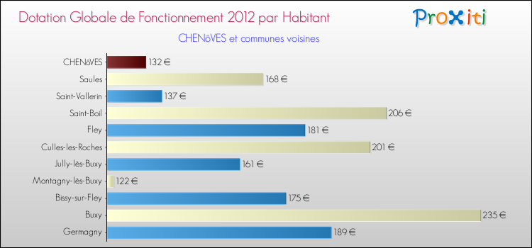 Montant des dotations globales de fonctionnement DGF par Habitant pour CHENôVES et les communes proches Comparaison des des dotations globales de fonctionnement DGF par habitant pour CHENôVES et les communes voisines