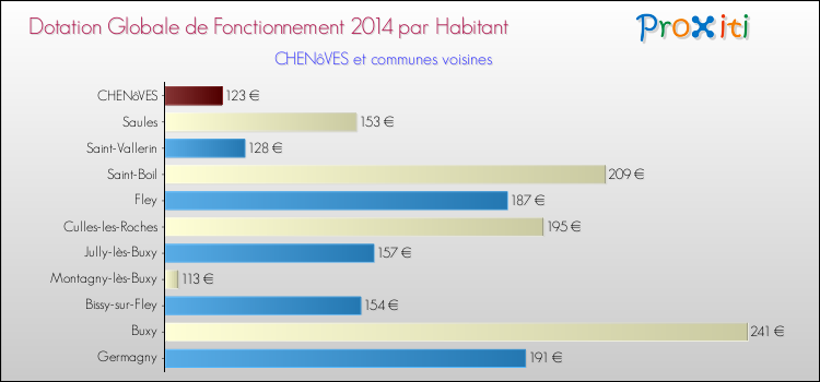 Montant des dotations globales de fonctionnement DGF par Habitant pour CHENôVES et les communes proches en 2014. Comparaison des des dotations globales de fonctionnement DGF par habitant pour CHENôVES et les communes voisines en 2014.