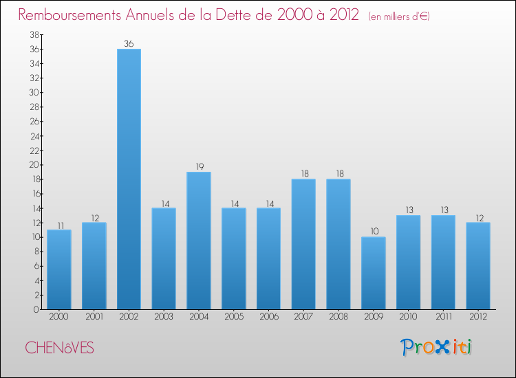 Evolution de l'annuité de la dette pour la commune de CHENôVES de 2000 à 2012 Annuités de la dette pour CHENôVES de 2000 à 2012