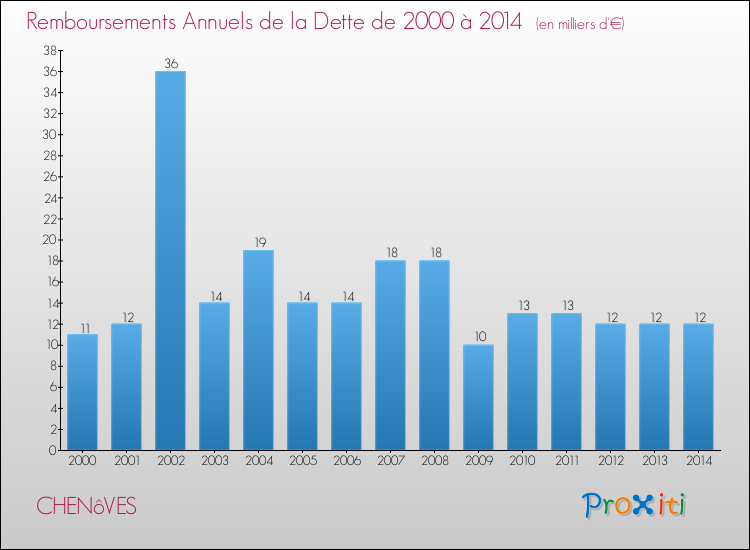 Evolution de l'annuité de la dette pour la commune de CHENôVES de 2000 à 2014 Annuités de la dette pour CHENôVES de 2000 à 2014