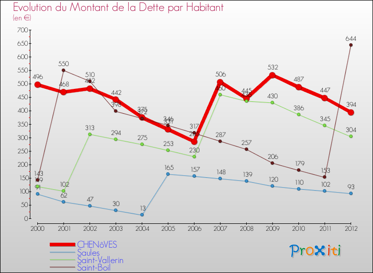 Evolution de la dette par habitant pour la commune de CHENôVES et les communes proches de 2000 à 2012 Comparaison de la dette par habitant pour CHENôVES et les communes voisines de 2000 à 2012