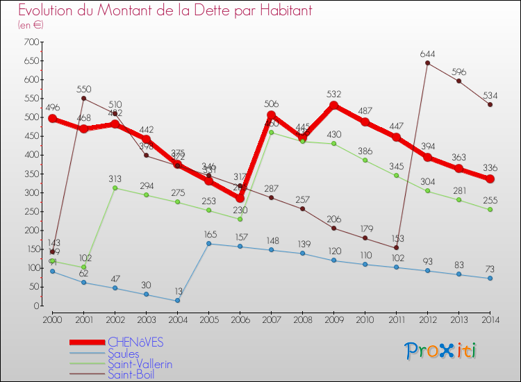 Evolution de la dette par habitant pour la commune de CHENôVES et les communes proches de 2000 à 2014 Comparaison de la dette par habitant pour CHENôVES et les communes voisines de 2000 à 2014
