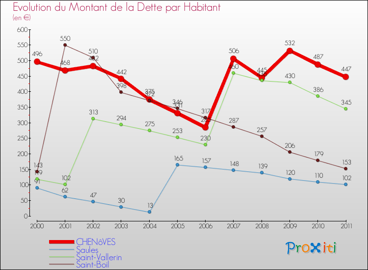 Evolution de la dette par habitant pour la commune de CHENôVES et les communes proches Comparaison de la dette par habitant pour CHENôVES et les communes voisines