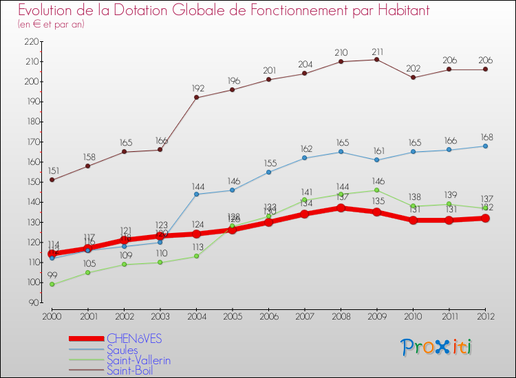 Evolution et montant de la dotation globale de fonctionnement par Habitant pour CHENôVES et les communes proches Comparaison des dotations globales de fonctionnement par habitant pour CHENôVES et les communes voisines