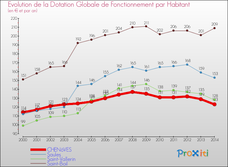 Evolution et montant de la dotation globale de fonctionnement par Habitant pour CHENôVES et les communes proches de 2000 à 2014. Comparaison des dotations globales de fonctionnement par habitant pour CHENôVES et les communes voisines de 2000 à 2014.