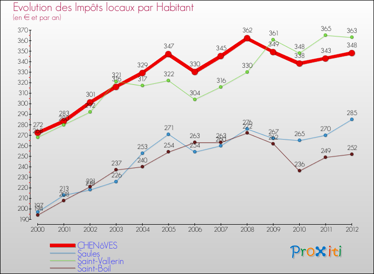 Evolution et montant des impôts locaux par Habitant pour CHENôVES et les communes proches Comparaison des impôts locaux par habitant pour CHENôVES et les communes voisines