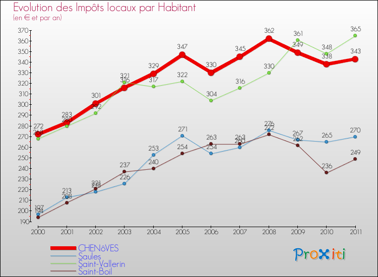Evolution et montant des impôts locaux par Habitant pour CHENôVES et les communes proches Comparaison des impôts locaux par habitant pour CHENôVES et les communes voisines