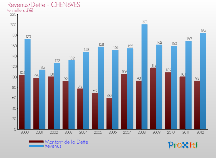 Evolution comparée de la dette et des revenus pour la commune de CHENôVES de 2000 à 2012 Comparaison de la dette et des revenus pour CHENôVES de 2000 à 2012