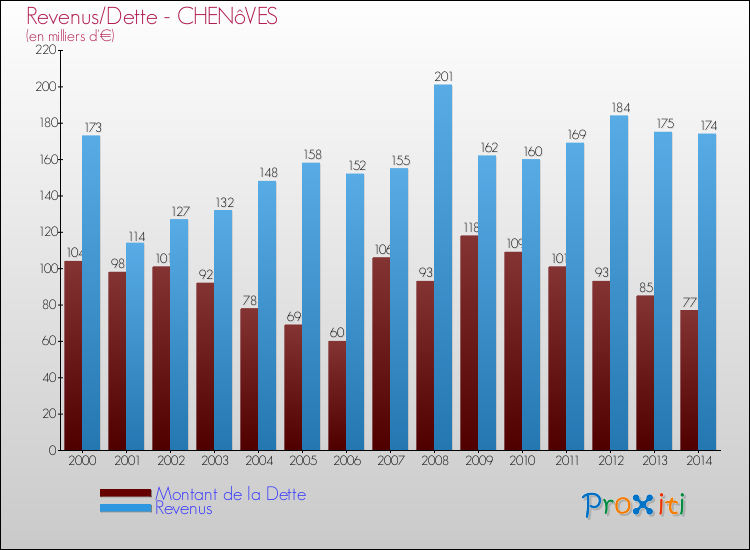 Evolution comparée de la dette et des revenus pour la commune de CHENôVES de 2000 à 2014 Comparaison de la dette et des revenus pour CHENôVES de 2000 à 2014