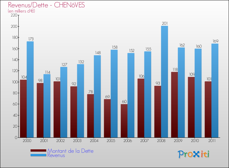 Evolution comparée de la dette et des revenus pour la commune de CHENôVES de 2000 à 2011 Comparaison de la dette et des revenus pour CHENôVES de 2000 à 2011