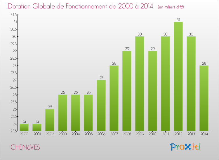 Evolution du montant de la Dotation Globale de Fonctionnement pour la commune de CHENôVES de 2000 à 2014 Evolution du montant de la Dotation Globale de Fonctionnement pour CHENôVES de 2000 à 2014