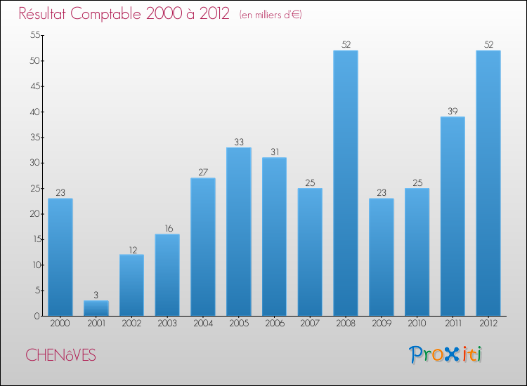 Evolution du résultat comptable pour la commune de CHENôVES de 2000 à 2012 Evolution du résultat comptable pour CHENôVES de 2000 à 2012